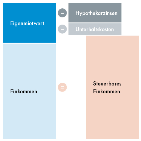 Steuerliche-Handhabung Steuerliche-Handhabung