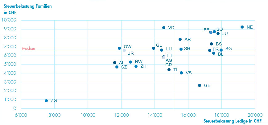 Steuerbelastung-Familie