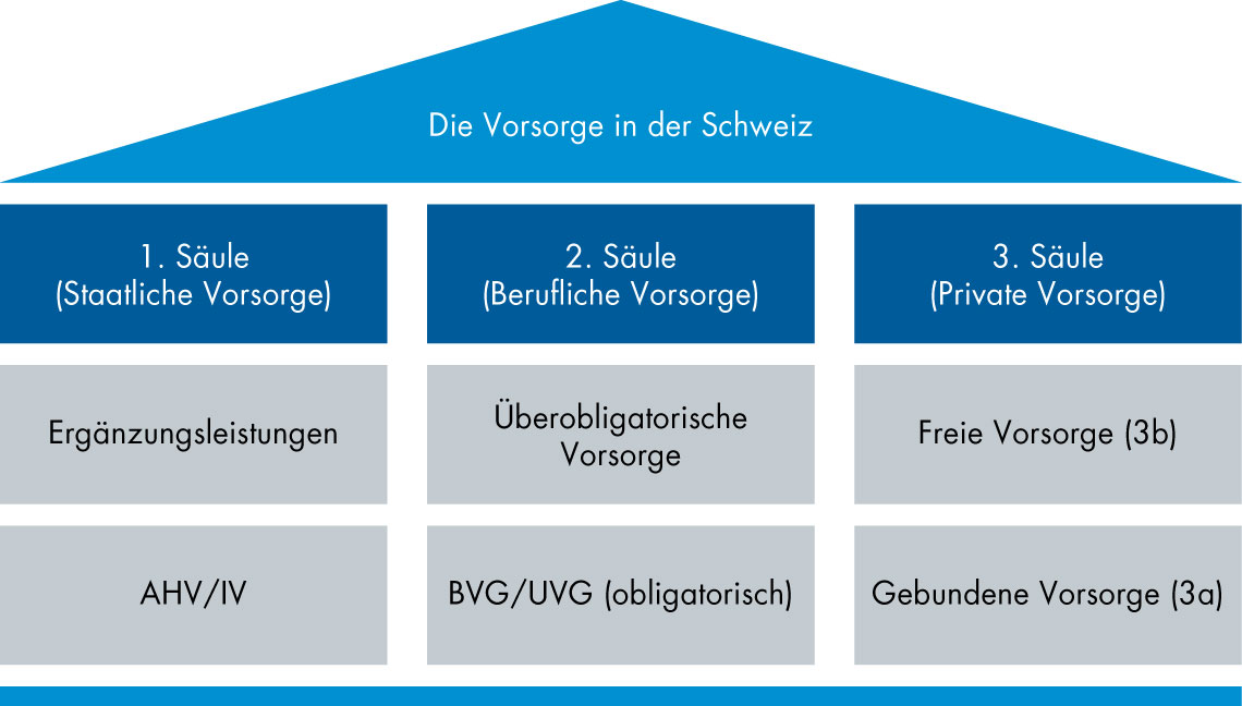 3-Säulen-Prinzip der Schweiz einfach erklärt