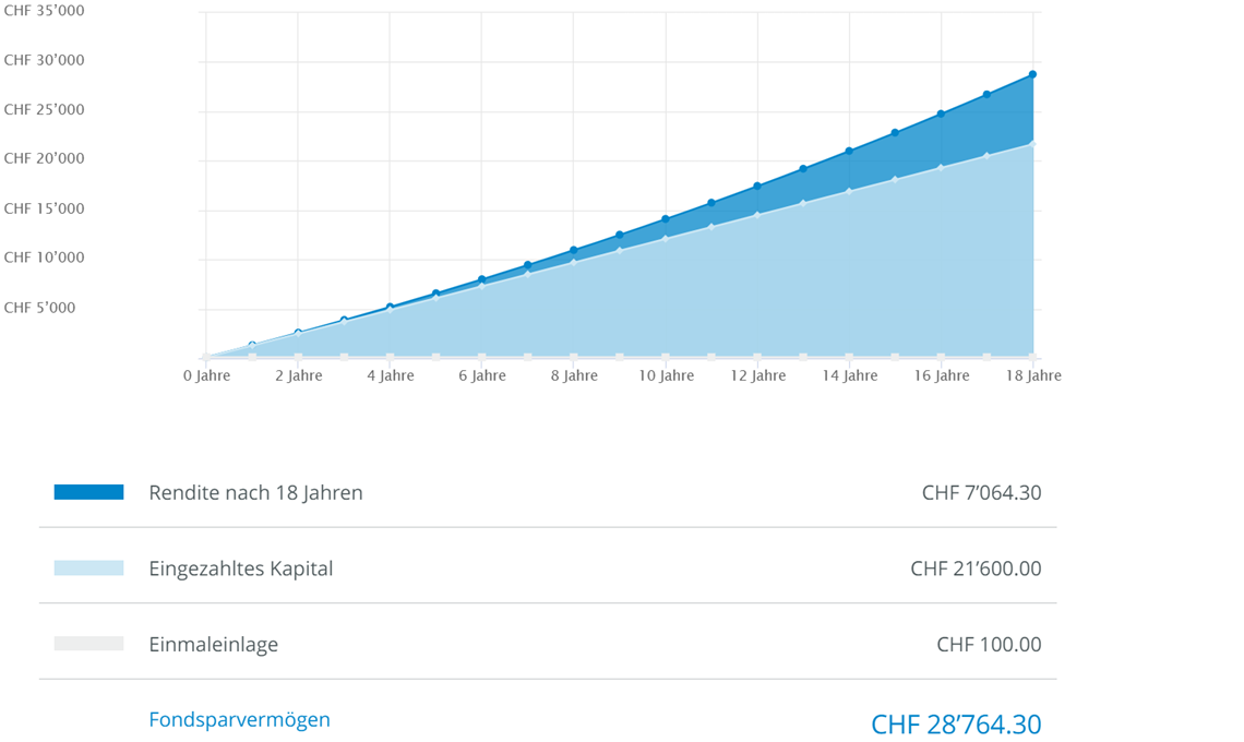 Grafik Fondssparplan