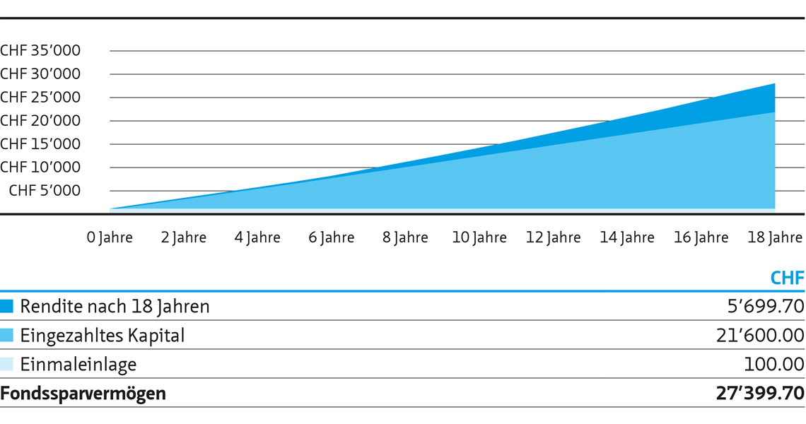 Grafik Fondssparplan